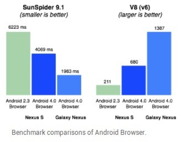 Android Browser Benchmark