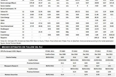 Tullow Oil Earnings Performance