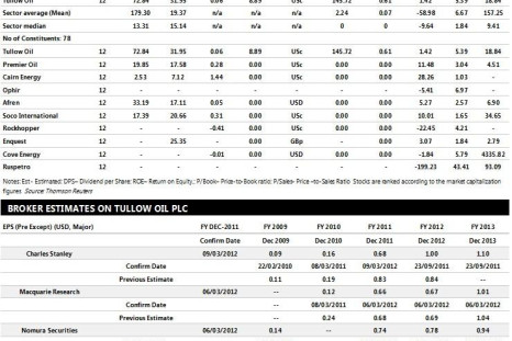 Tullow Oil Earnings Performance