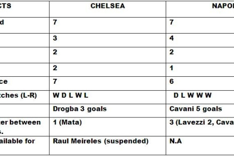 Chelsea v Napoli Match Preview and Statistic