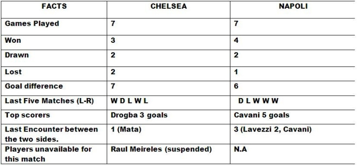 Chelsea v Napoli Match Preview and Statistic