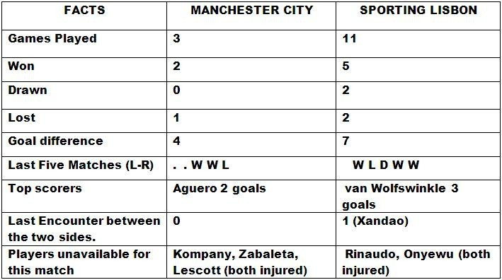 Manchester City vs Sporting Lisbon Match Preview Manchester City vs Sporting Lisbon Match Preview