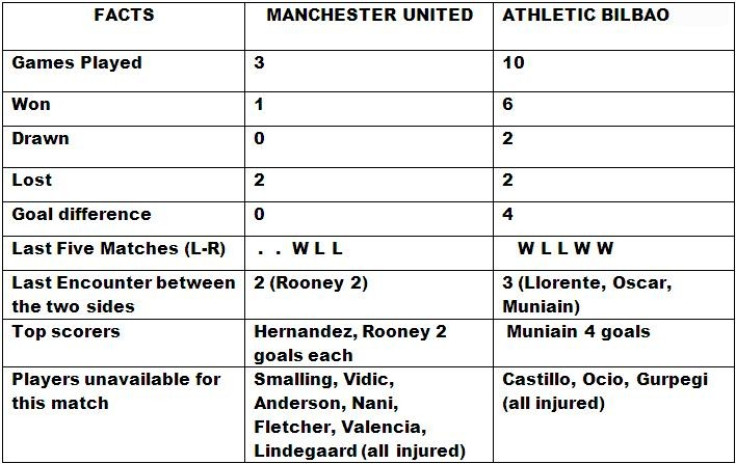 Manchester United v Athletic Bilbao Match Preview