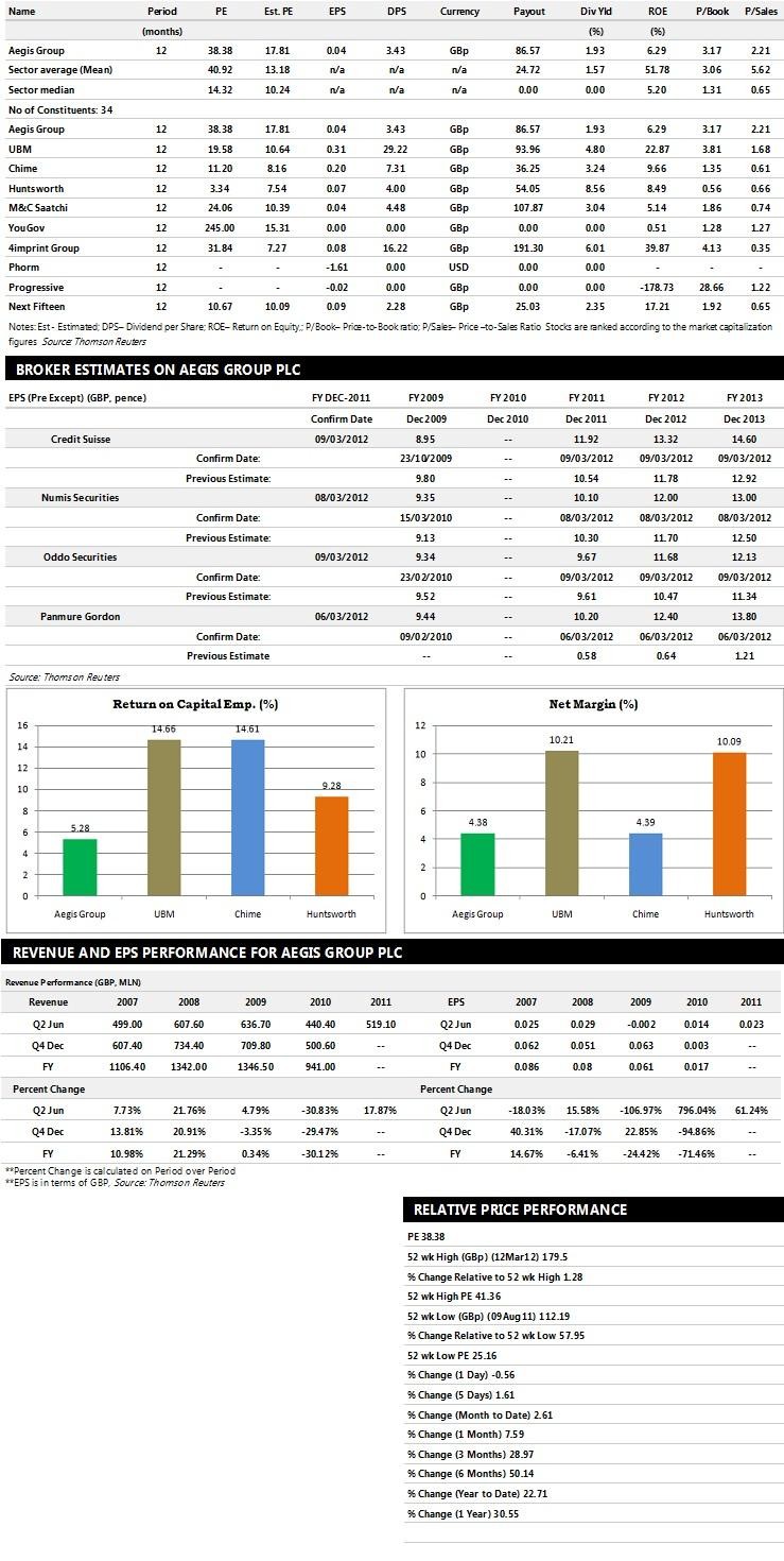 Aegis Group Earnings Performance