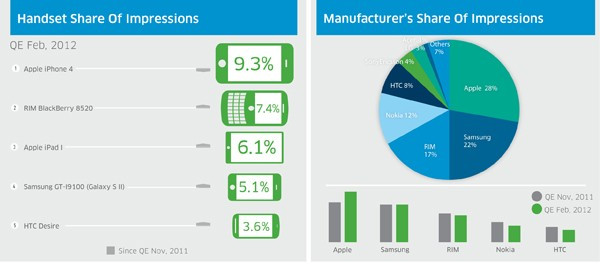 InMobi Mobile Insights Report February 2012