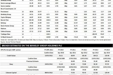 Berkeley Group Earnings Estimates