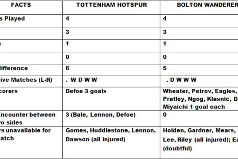 Tottenham v Bolton Match Preview and Statistics