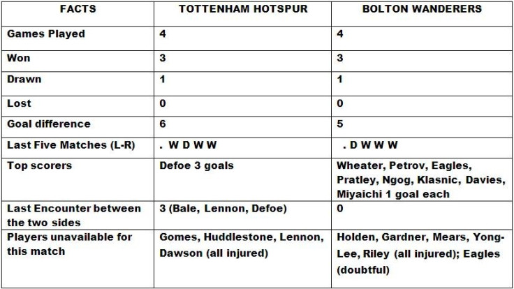 Tottenham v Bolton Match Preview and Statistics