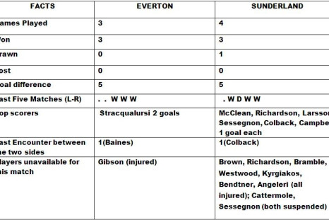 Everton v Sunderland Head to Head