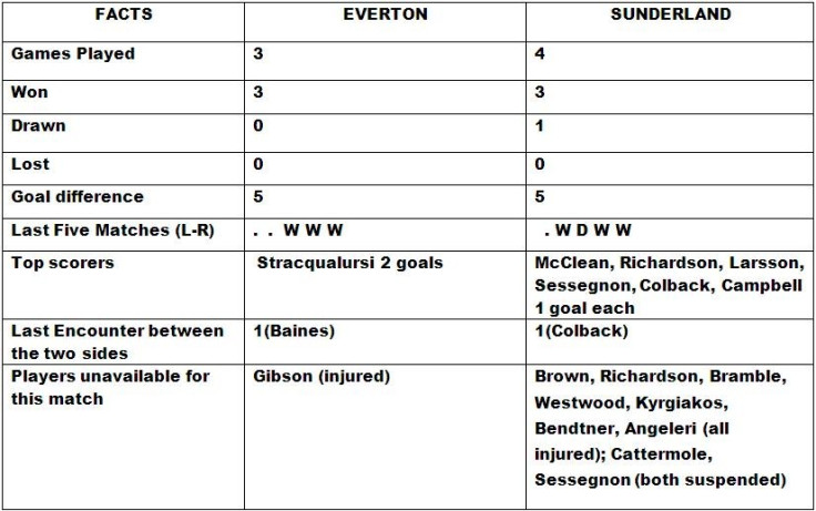 Everton v Sunderland Head to Head