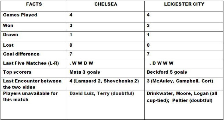Chelsea v Leicester City Head to Head