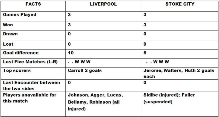 Liverpool v Stoke City Head to Head