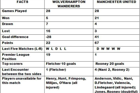 Manchester United v Wolverhampton Wanderers Match Preview