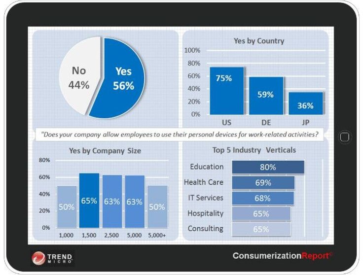 Trend Micro Consumerization Report 2011