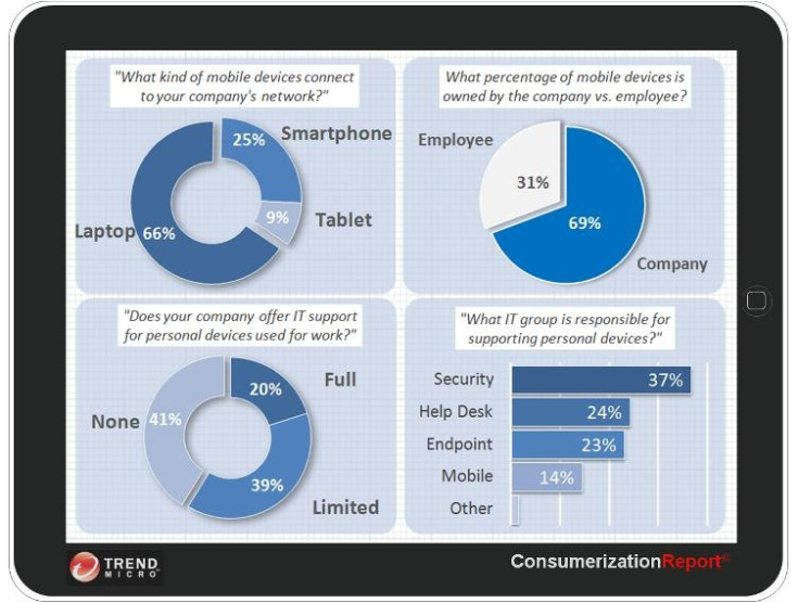 Trend Micro Consumerization Report 2011