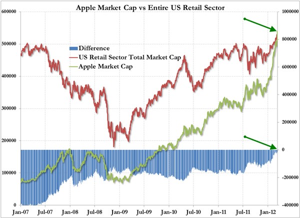 Entire US Retails Sector