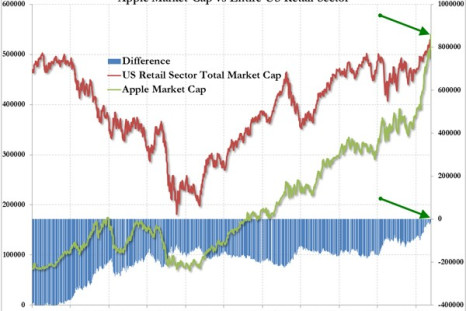 Entire US Retails Sector