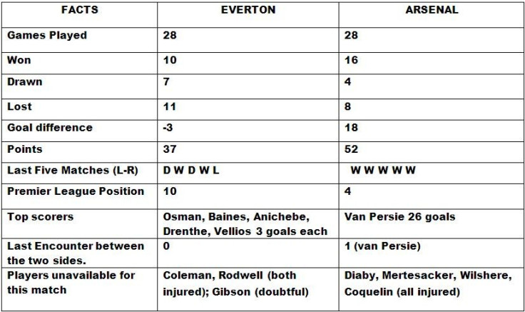 Everton v Arsenal Head to Head