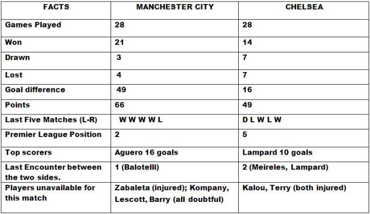 Manchester City vs Chelsea Head to Head