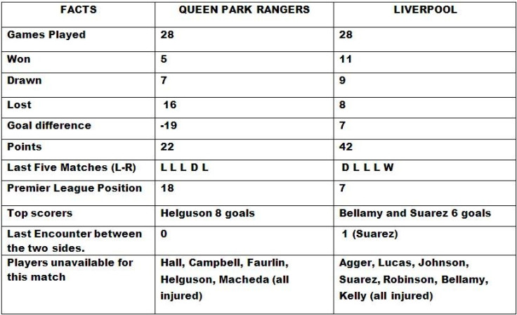 Queen Park Rangers v Liverpool Head to Head