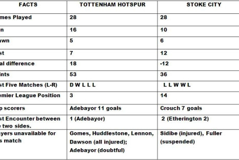 Tottenham v Stoke City Head to Head