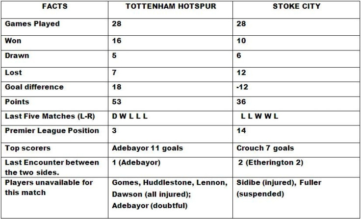 Tottenham v Stoke City Head to Head