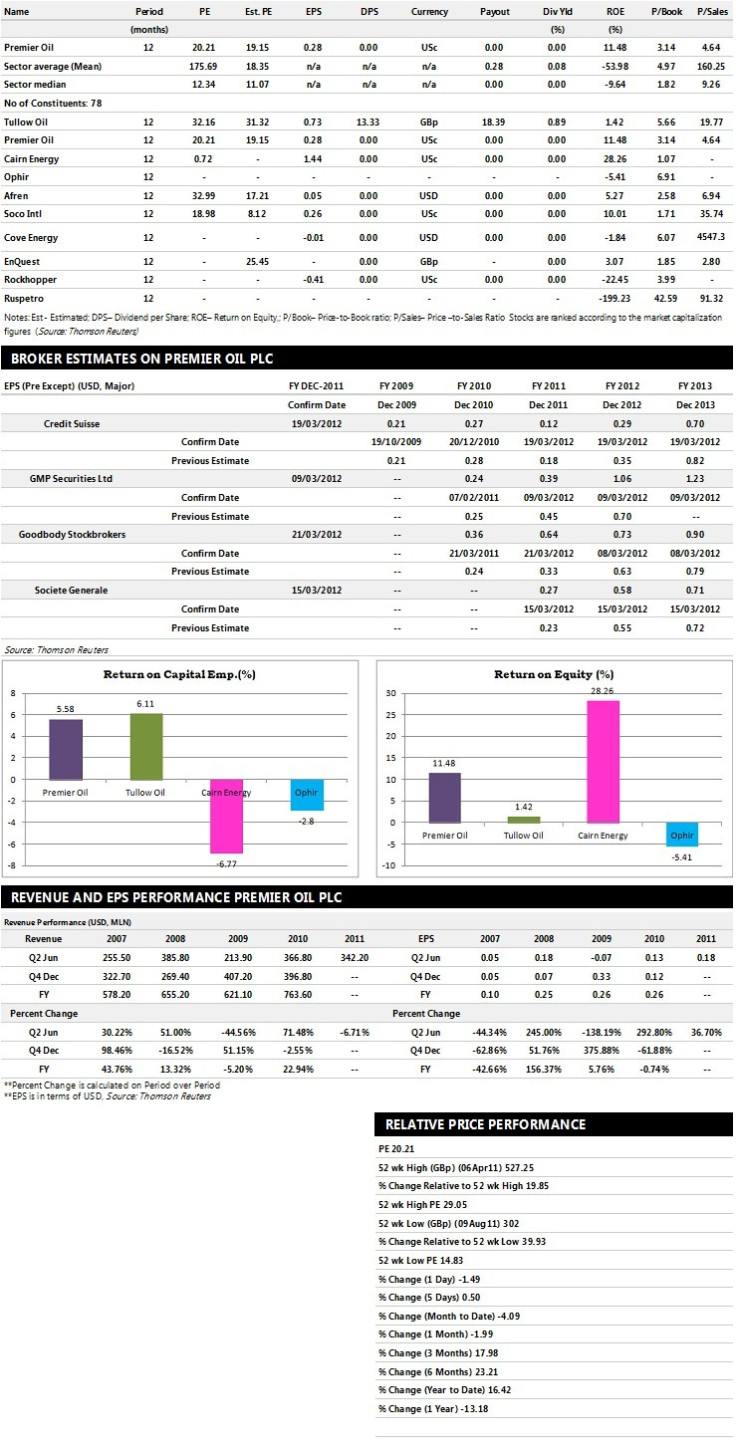 Premier Oil Earnings Performance