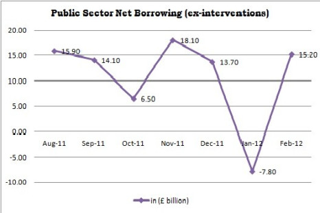 Public Sector Net Borrowing Trends
