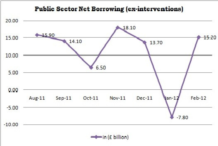 Public Sector Net Borrowing Trends