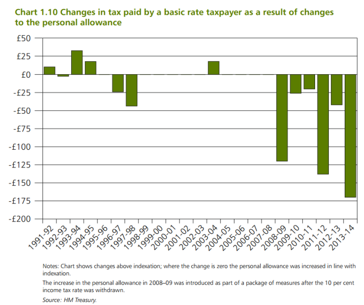 personal allowance tax