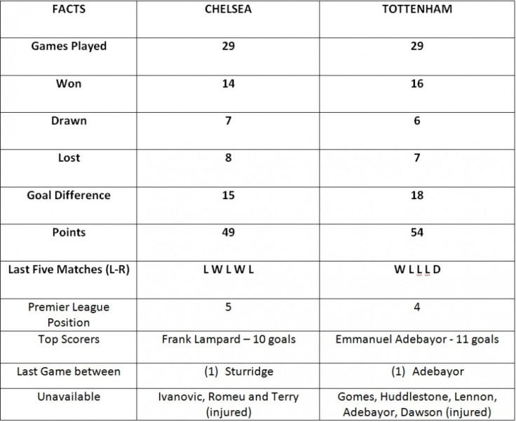 Chelsea vs Tottenham