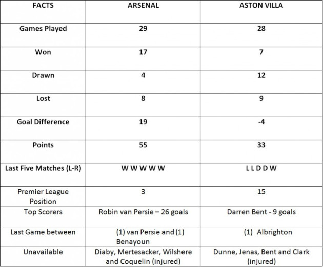 Arsenal vs Aston Villa (Information from premierleague.com) Arsenal vs Aston Villa (Information from premierleague.com)