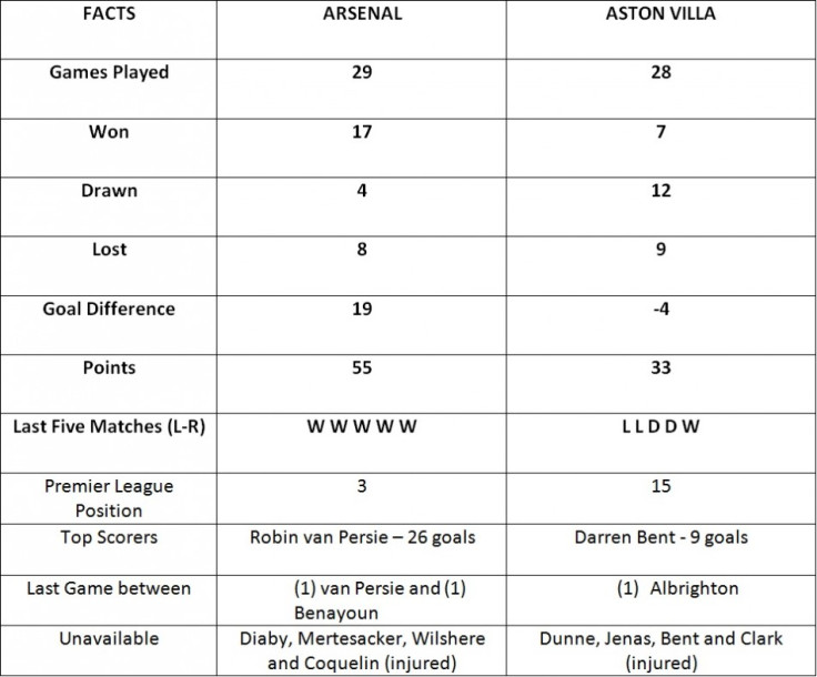Arsenal vs Aston Villa (Information from premierleague.com)