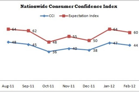 Nationwide Consumer Confidence Index