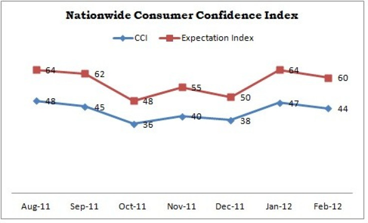 Nationwide Consumer Confidence Index