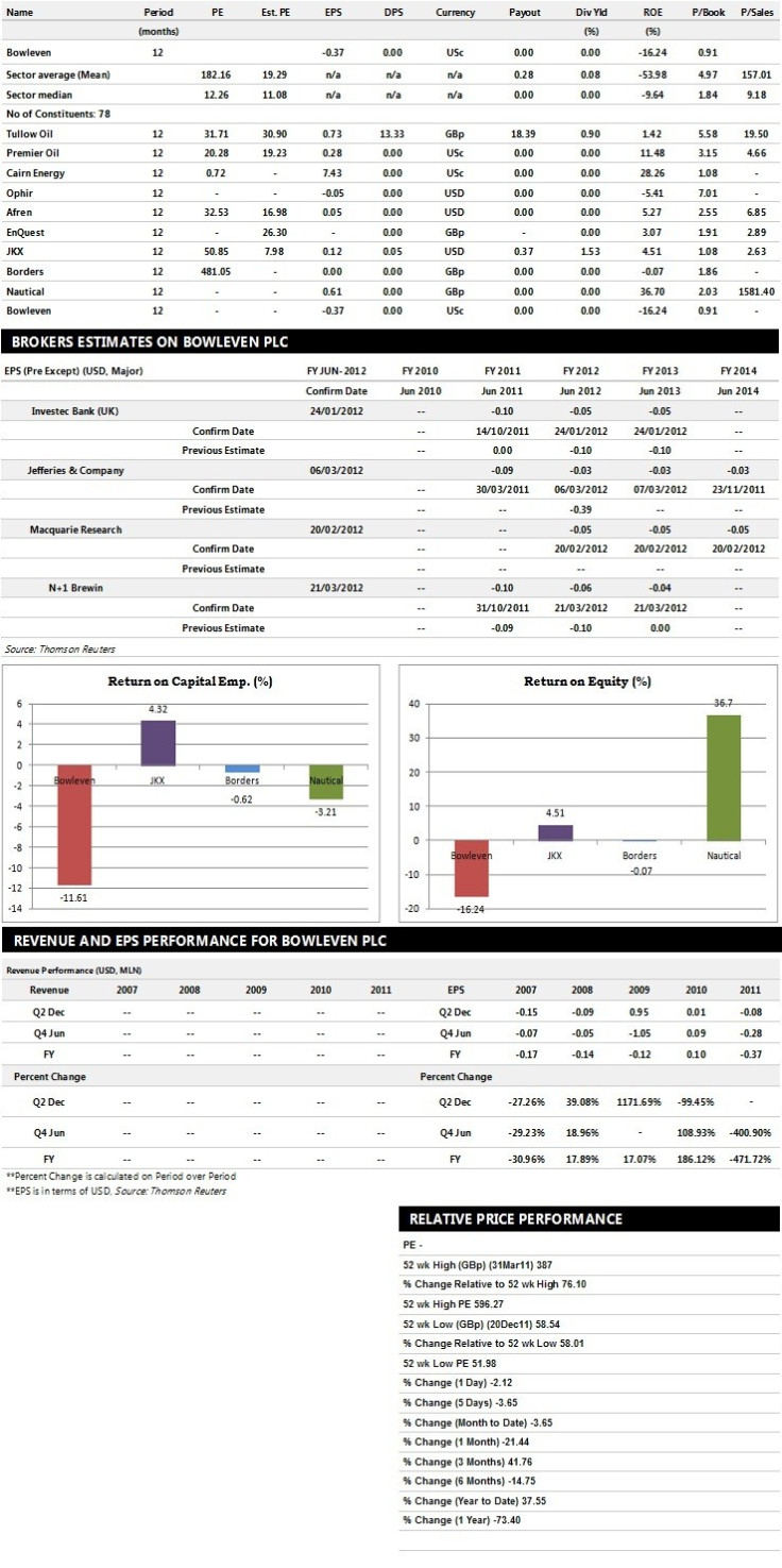 BowLeven Earnings Performance