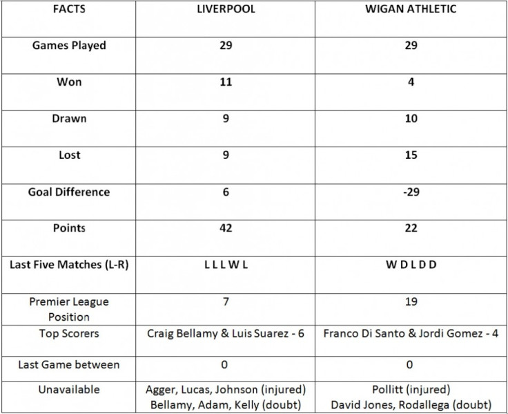 Liverpool vs Wigan Athletic