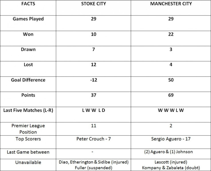 Stoke City vs Manchester City