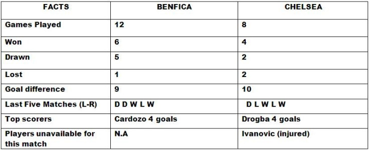 Chelsea v Benfica Head to Head