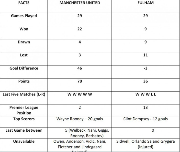 Manchester United vs Fulham