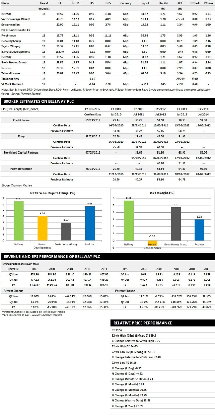 Bellway Earnings Performance