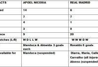 Apoel Nicosia v Real Madrid head to head