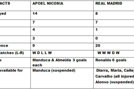 Apoel Nicosia v Real Madrid head to head