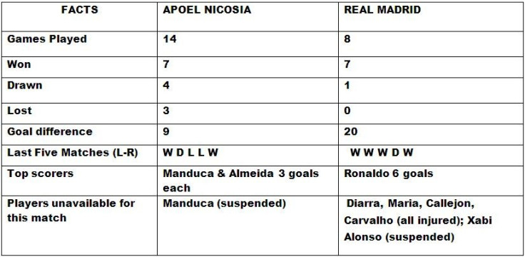 Apoel Nicosia v Real Madrid head to head