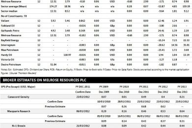 Melrose Resources Earnings Performance