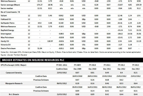 Melrose Resources Earnings Performance