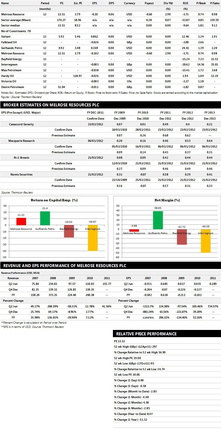 Melrose Resources Earnings Performance