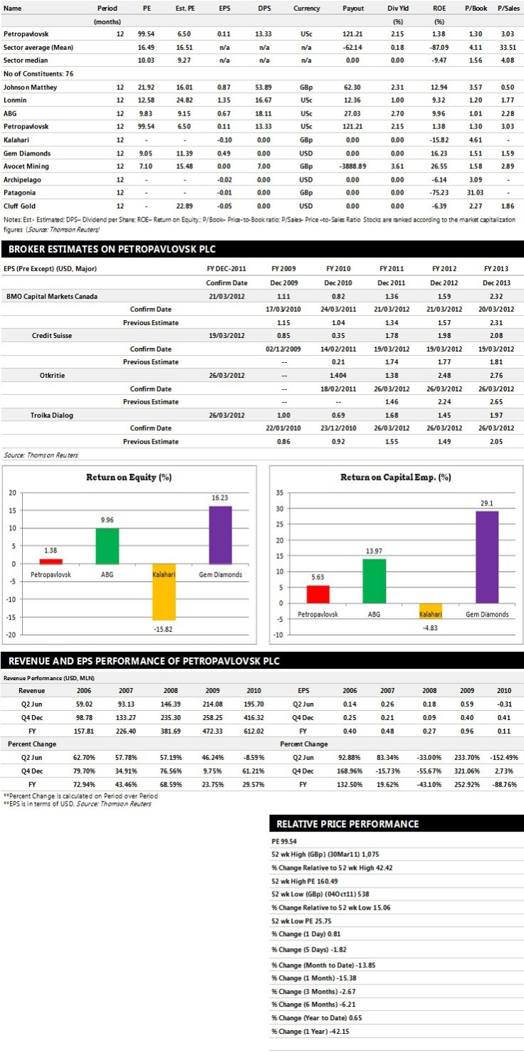 Petropavlovsk Earnings Performance