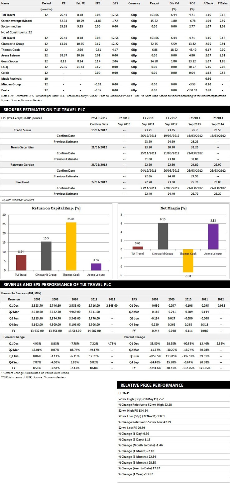 TUI Travel Earnings Performance