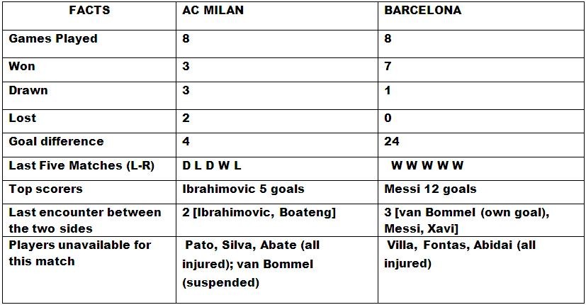 Uefa Champions League 11 12 Ac Milan V Barcelona Where To Watch Match Preview And Statistics Poll